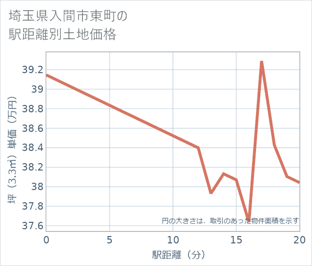 埼玉県入間市東町の徒歩距離別の土地坪単価