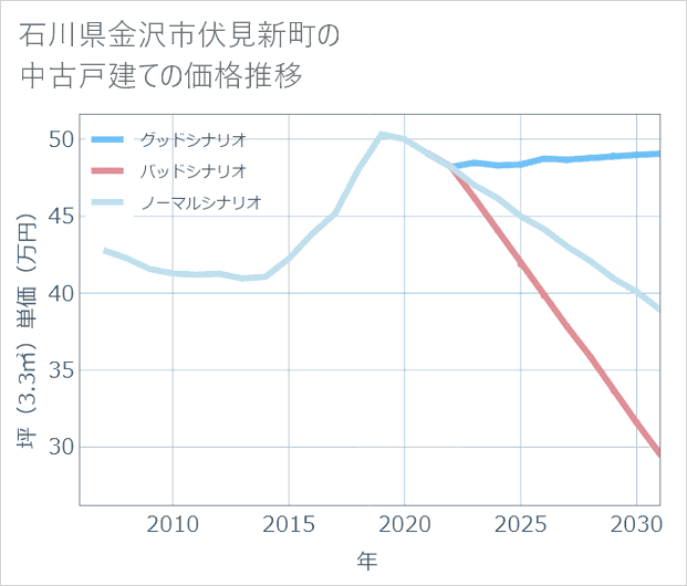 石川県金沢市伏見新町の中古戸建て価格推移