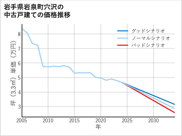 岩手県岩泉町穴沢の中古戸建て価格推移