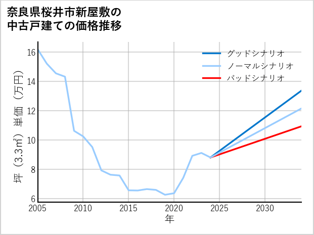 奈良県桜井市新屋敷の中古戸建て価格推移