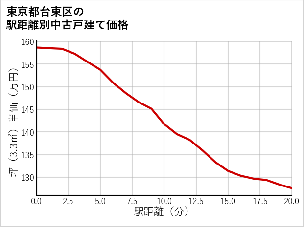 東京都台東区の徒歩距離別の中古戸建て坪単価