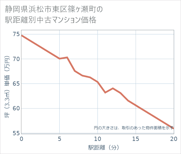 静岡県浜松市東区篠ケ瀬町の徒歩距離別の中古マンション坪単価