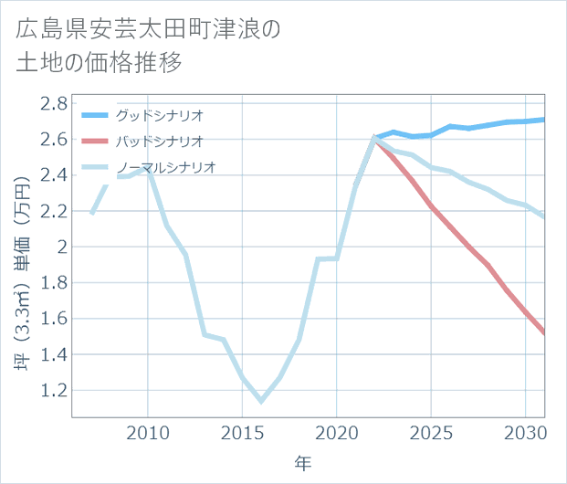 広島県安芸太田町津浪の土地価格推移