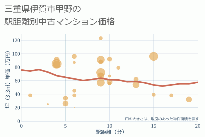 三重県伊賀市甲野の徒歩距離別の中古マンション坪単価