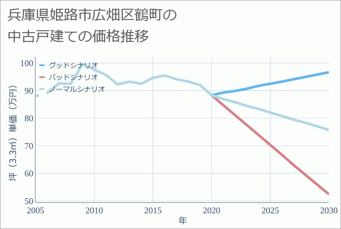 兵庫県姫路市広畑区鶴町の中古戸建て価格推移