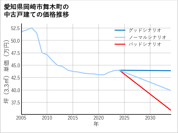 愛知県岡崎市舞木町の中古戸建て価格推移