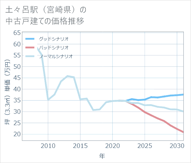 土々呂駅(宮崎県)の中古戸建て価格推移