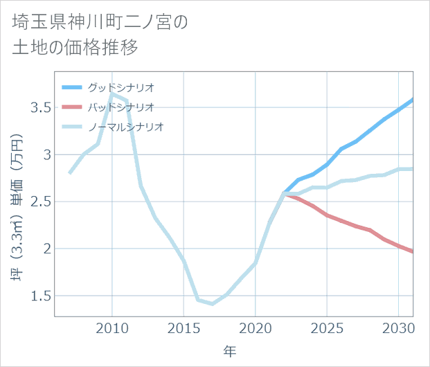 埼玉県神川町二ノ宮の土地価格推移