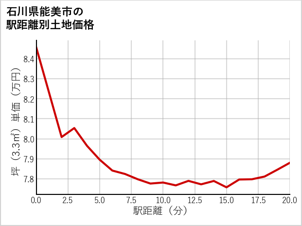 石川県能美市の徒歩距離別の土地坪単価