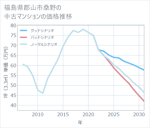 福島県郡山市桑野の中古マンション価格推移