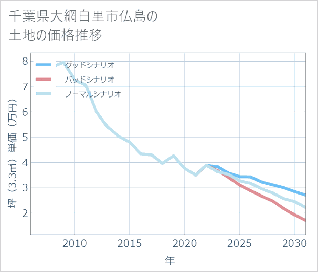 千葉県大網白里市仏島の土地価格推移
