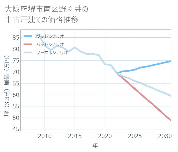 大阪府堺市南区野々井の中古戸建て価格推移