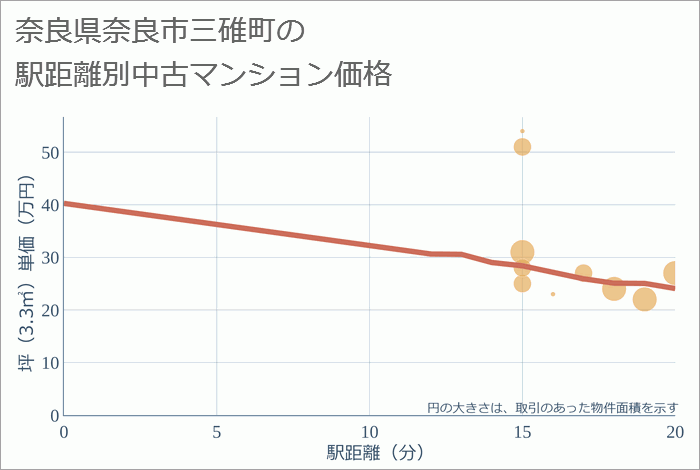 奈良県奈良市三碓町の徒歩距離別の中古マンション坪単価