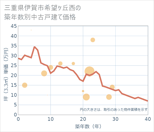 三重県伊賀市希望ケ丘西の築年数別の中古戸建て坪単価