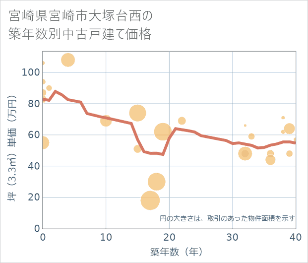 宮崎県宮崎市大塚台西の築年数別の中古戸建て坪単価