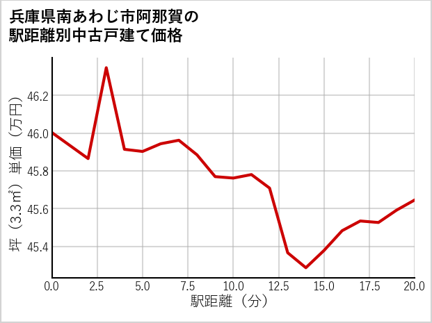 兵庫県南あわじ市阿那賀の徒歩距離別の中古戸建て坪単価