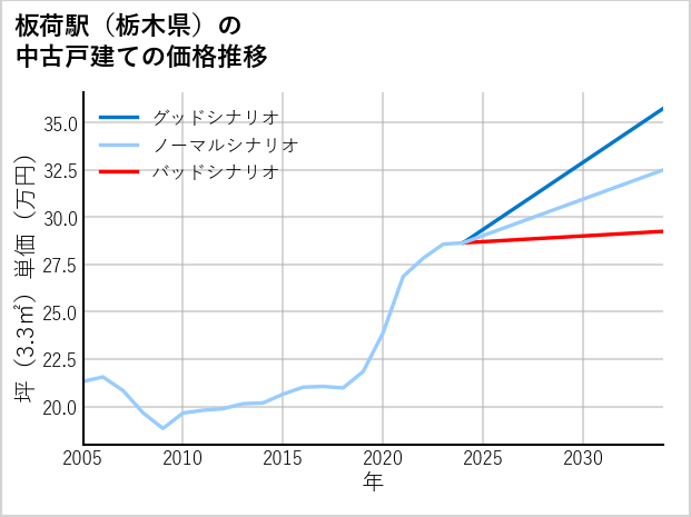 板荷駅（栃木県）の中古戸建て価格推移