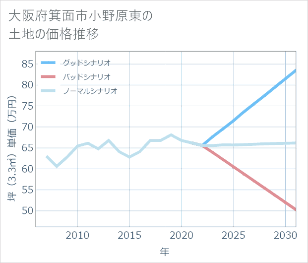大阪府箕面市小野原東の土地価格推移