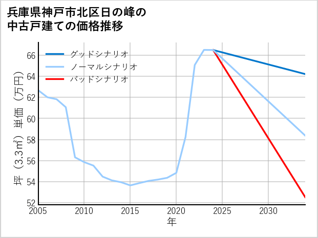 兵庫県神戸市北区日の峰の中古戸建て価格推移