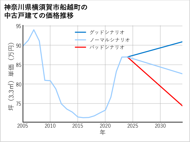 神奈川県横須賀市船越町の中古戸建て価格推移