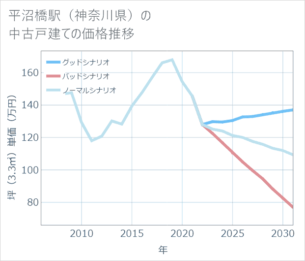 平沼橋駅(神奈川県)の中古戸建て価格推移