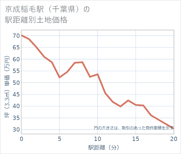 京成稲毛駅(千葉県)の徒歩距離別の土地坪単価