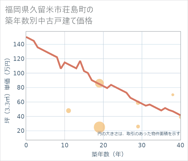 福岡県久留米市荘島町の築年数別の中古戸建て坪単価