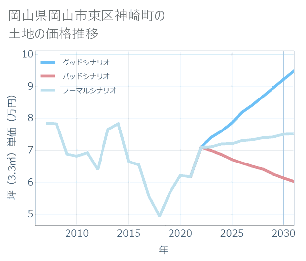 岡山県岡山市東区神崎町の土地価格推移