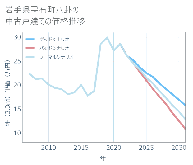 岩手県雫石町八卦の中古戸建て価格推移