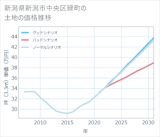 新潟県新潟市中央区緑町の土地価格推移