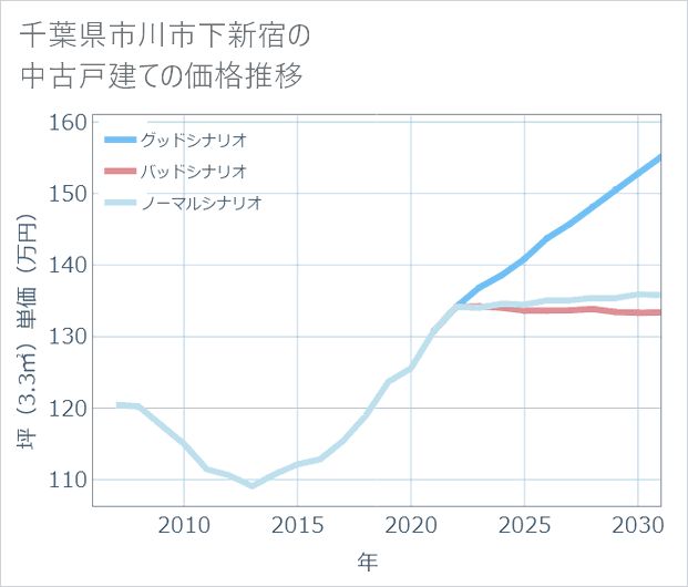 千葉県市川市下新宿の中古戸建て価格推移