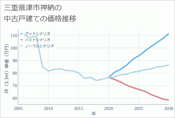 三重県津市神納の中古戸建て価格推移