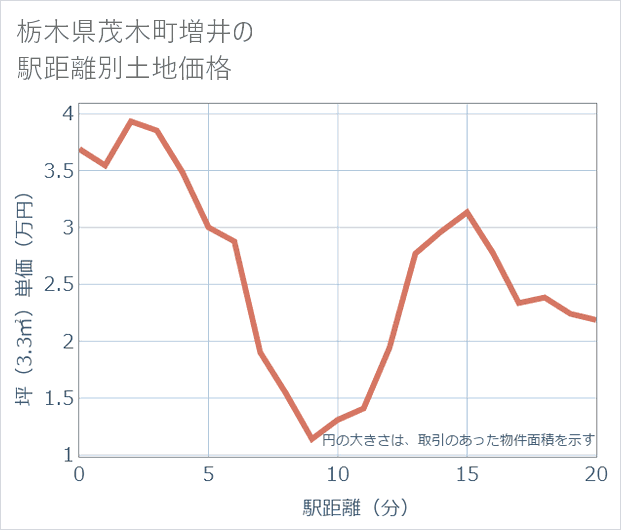 栃木県茂木町増井の徒歩距離別の土地坪単価