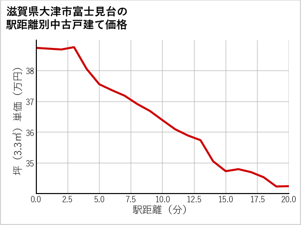 滋賀県大津市富士見台の徒歩距離別の中古戸建て坪単価