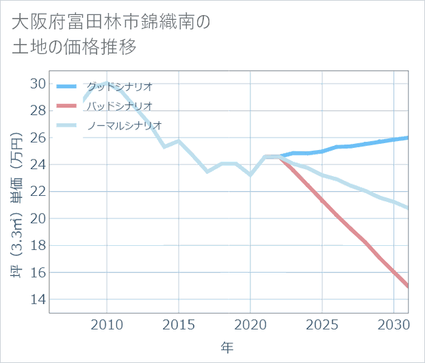 大阪府富田林市錦織南の土地価格推移