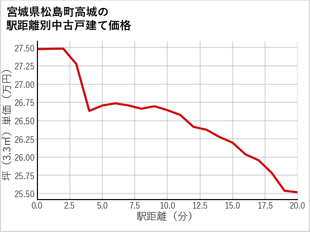 宮城県松島町高城の徒歩距離別の中古戸建て坪単価