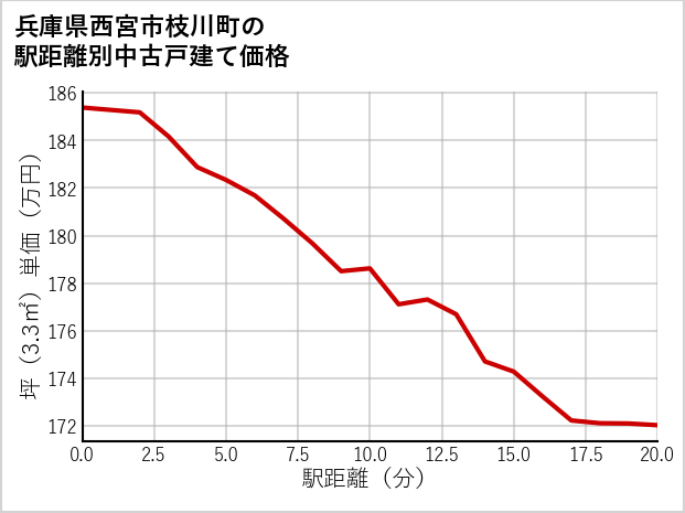 兵庫県西宮市枝川町の徒歩距離別の中古戸建て坪単価