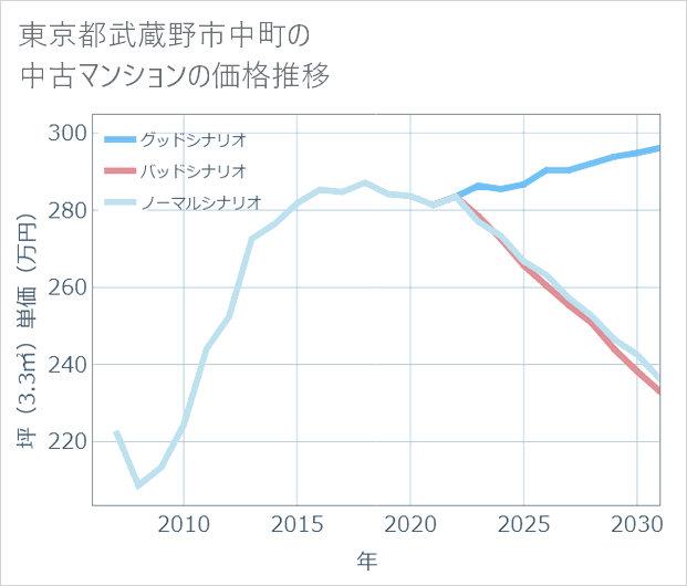 東京都武蔵野市中町の中古マンション価格推移