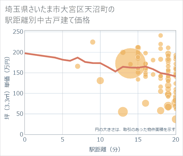 埼玉県さいたま市大宮区天沼町の徒歩距離別の中古戸建て坪単価
