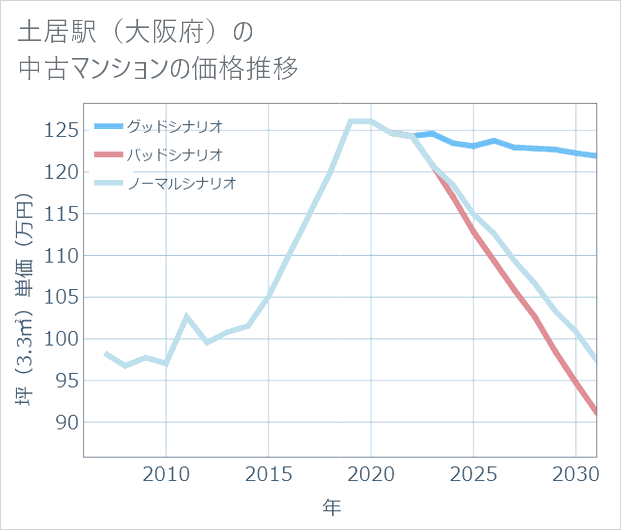 土居駅(大阪府)の中古マンション価格推移