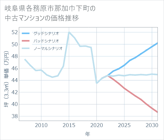 岐阜県各務原市那加巾下町の中古マンション価格推移