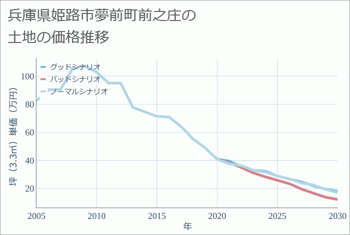 兵庫県姫路市夢前町前之庄の土地価格推移