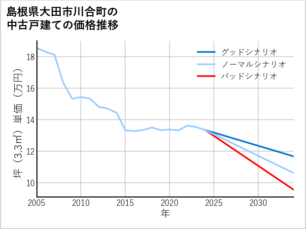 島根県大田市川合町の中古戸建て価格推移