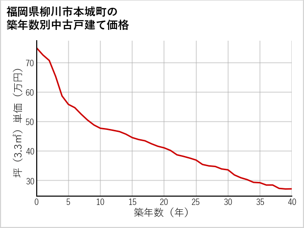 福岡県柳川市本城町の築年数別の中古戸建て坪単価
