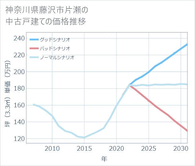 神奈川県藤沢市片瀬の中古戸建て価格推移