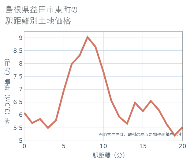 島根県益田市東町の徒歩距離別の土地坪単価