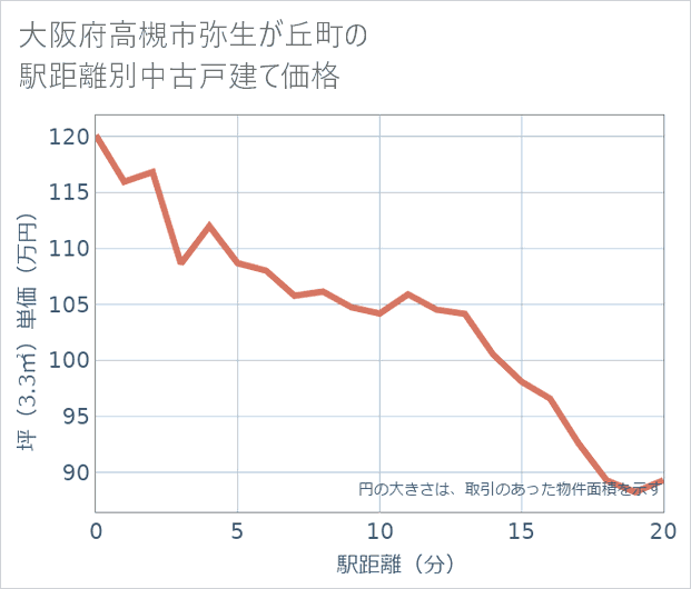 大阪府高槻市弥生が丘町の徒歩距離別の中古戸建て坪単価
