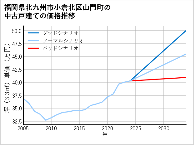 福岡県北九州市小倉北区山門町の中古戸建て価格推移