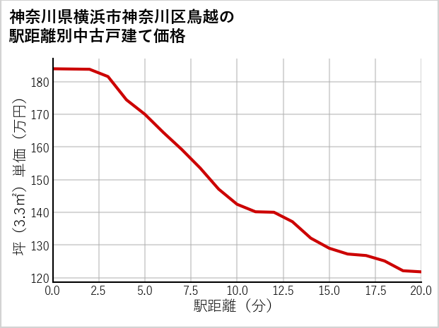 神奈川県横浜市神奈川区鳥越の徒歩距離別の中古戸建て坪単価