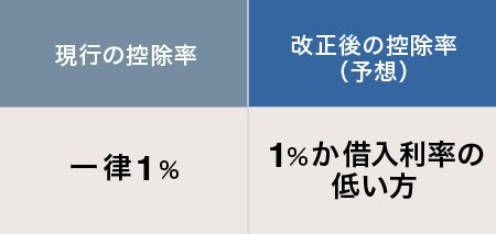 控除率の上限予想